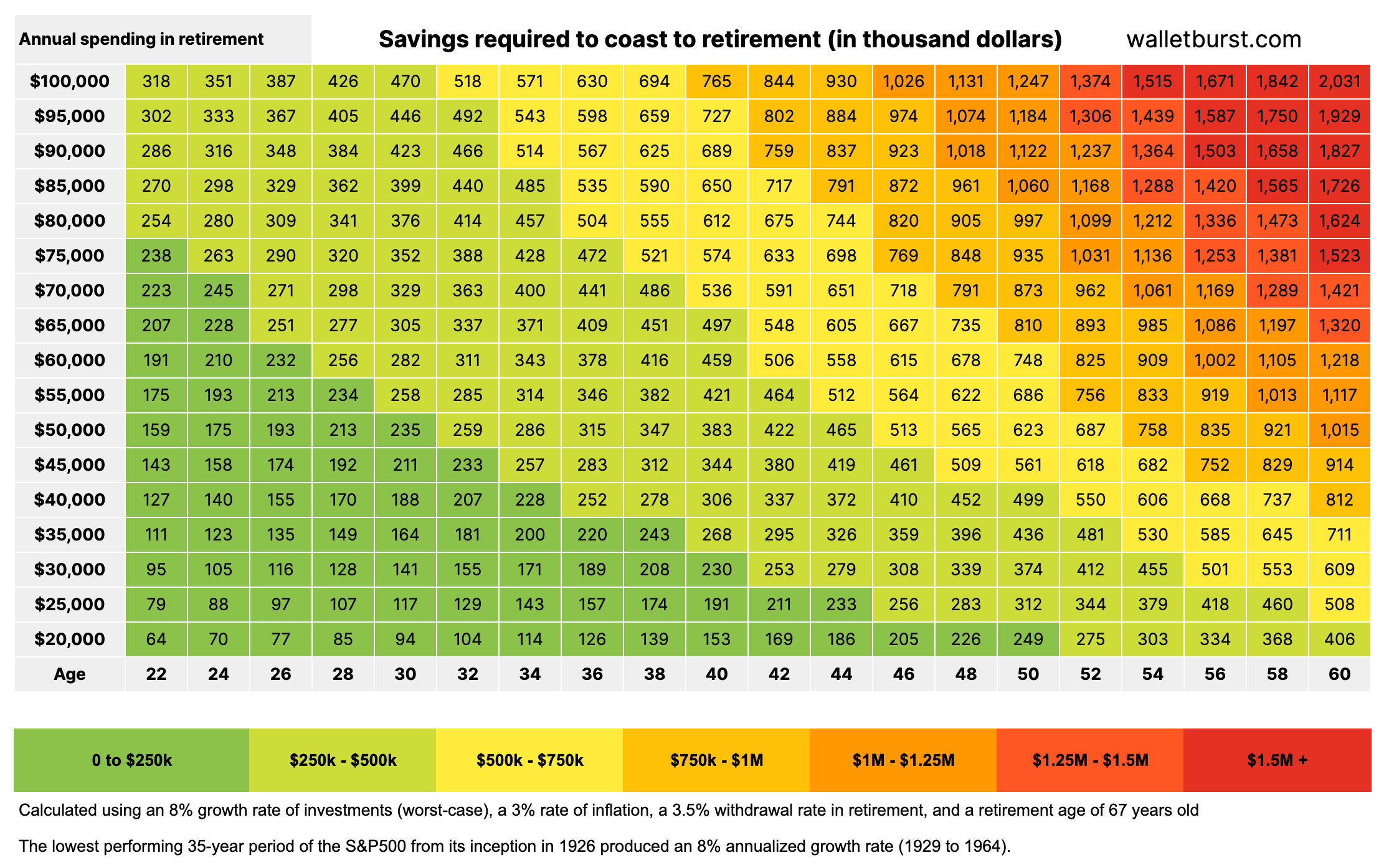 The Coast FIRE Grid: how much do you need to save up to coast to retirement?